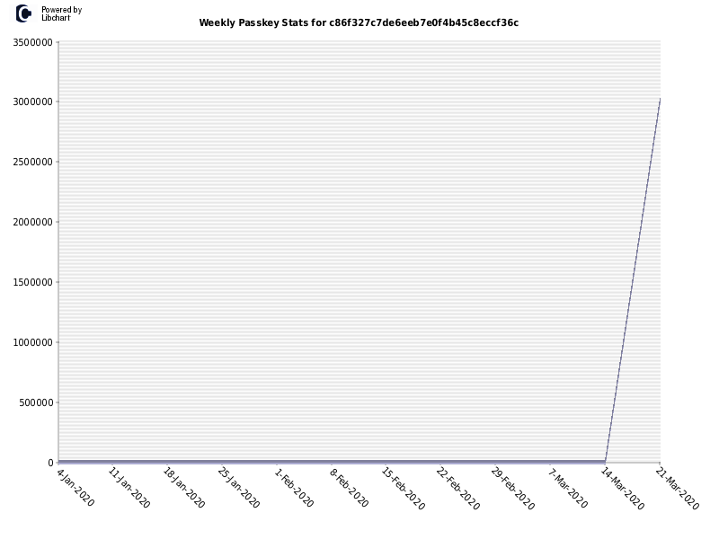 Weekly Passkey Stats for c86f327c7de6eeb7e0f4b45c8eccf36c